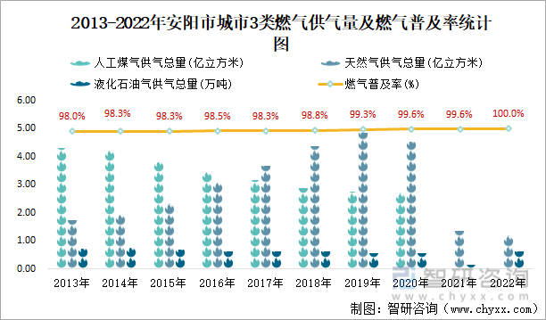 2013-2022年安阳市城市3类燃气供气量及燃气普及率统计图