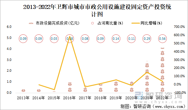 2013-2022年卫辉市城市市政公用设施建设固定资产投资统计图
