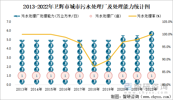 2013-2022年卫辉市城市污水处理厂及处理能力统计图