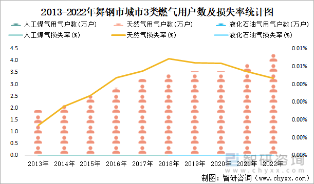 2013-2022年舞钢市城市3类燃气用户数及损失率统计图