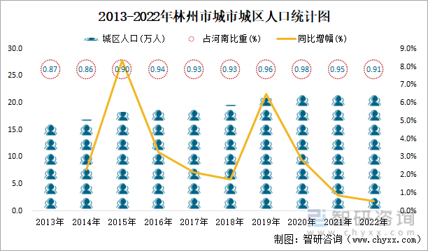 2013-2022年林州市城市城区人口统计图