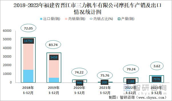 2018-2023年福建省晋江市三力机车有限公司摩托车产销及出口情况统计图