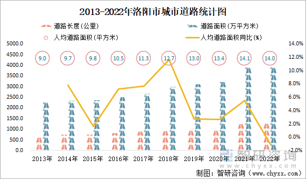 2013-2022年洛阳市城市道路统计图