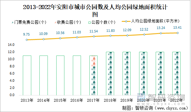 2013-2022年安阳市城市公园数及人均公园绿地面积统计图