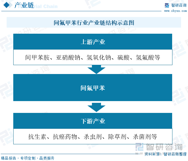 间氟甲苯行业产业链上游为原材料供应商，主要为间甲苯胺、亚硝酸钠、氢氧化钠、硫酸、氢氟酸等；产业链下游为抗生素、抗癌药物、杀虫剂、除草剂、杀菌剂等。