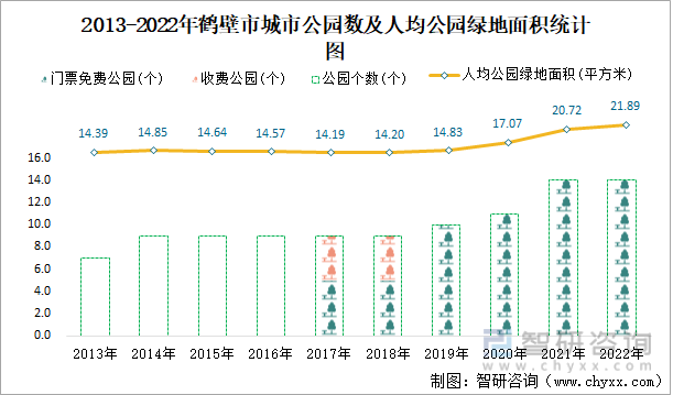 2013-2022年鹤壁市城市公园数及人均公园绿地面积统计图