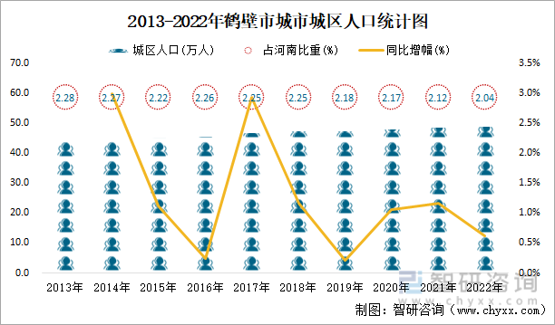 2013-2022年鹤壁市城市城区人口统计图