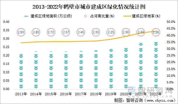 2013-2022年鹤壁市城市建成区绿化情况统计图