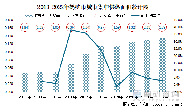 2013-2022年鹤壁市城市集中供热面积统计图