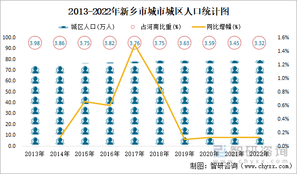 2013-2022年新乡市城市城区人口统计图
