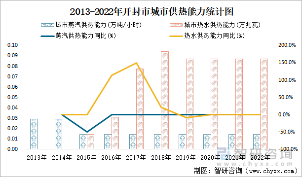 2013-2022年开封市城市供热能力统计图