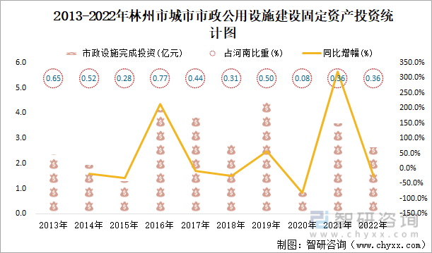 2013-2022年林州市城市市政公用设施建设固定资产投资统计图
