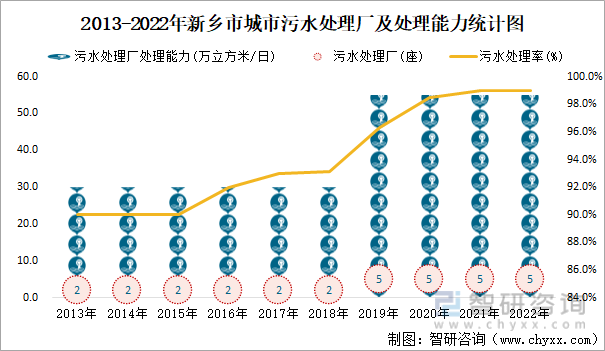 2013-2022年新乡市城市污水处理厂及处理能力统计图