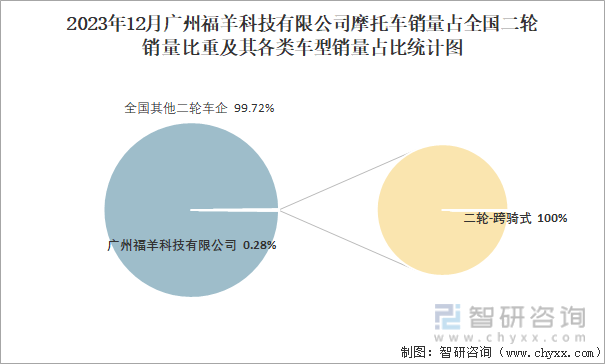 2023年12月广州福羊科技有限公司摩托车销量占全国二轮销量比重及其各类车型销量占比统计图