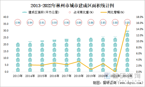 2013-2022年林州市城市建成区面积统计图