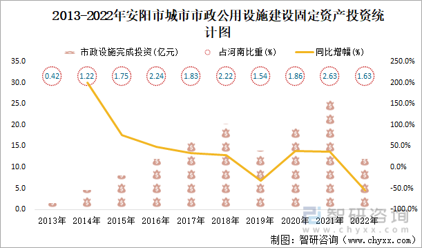 2013-2022年安阳市城市市政公用设施建设固定资产投资统计图