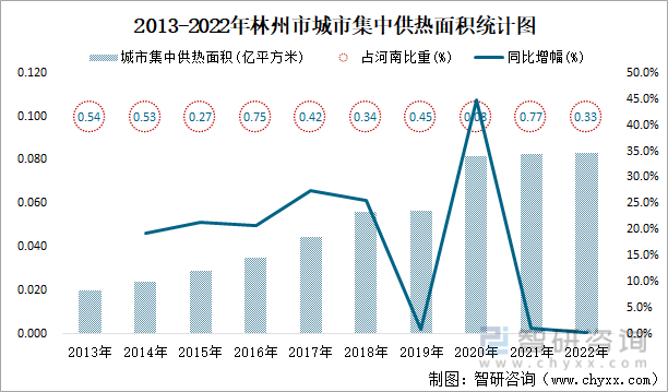 2013-2022年林州市城市集中供热面积统计图
