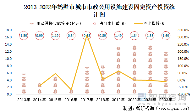 2013-2022年鹤壁市城市市政公用设施建设固定资产投资统计图