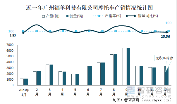 近一年广州福羊科技有限公司摩托车产销情况统计图