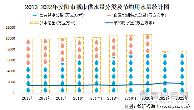 2013-2022年安阳市城市供水量分类及节约用水量统计图
