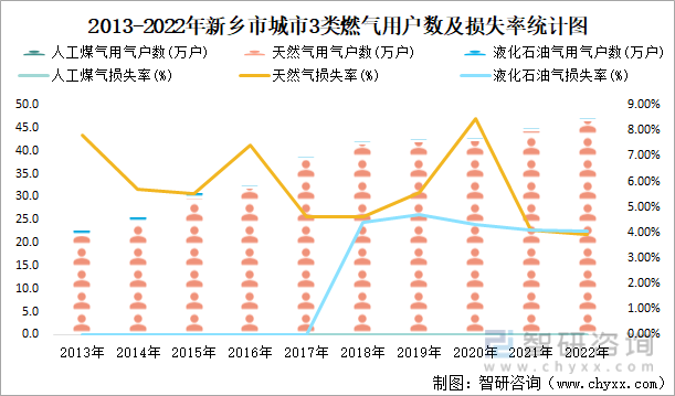 2013-2022年新乡市城市3类燃气用户数及损失率统计图