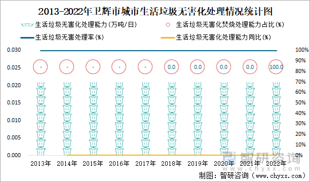 2013-2022年卫辉市城市生活垃圾无害化处理情况统计图