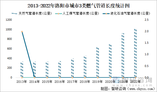 2013-2022年洛阳市城市3类燃气管道长度统计图