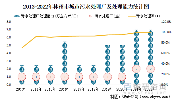 2013-2022年林州市城市污水处理厂及处理能力统计图