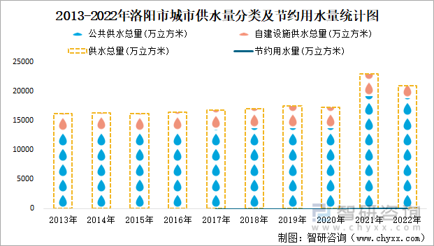 2013-2022年洛阳市城市供水量分类及节约用水量统计图