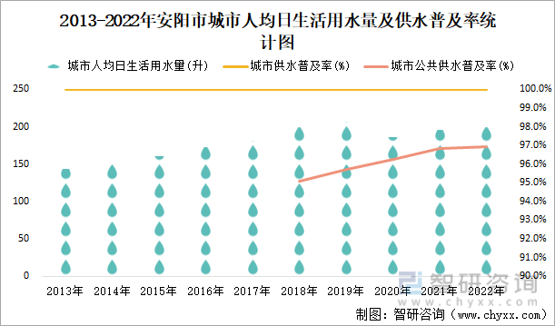 2013-2022年安阳市城市人均日生活用水量及供水普及率统计图