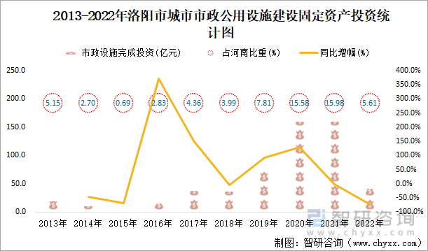 2013-2022年洛阳市城市市政公用设施建设固定资产投资统计图