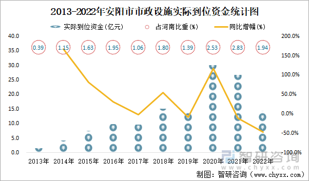 2013-2022年安阳市市政设施实际到位资金统计图