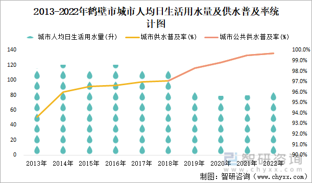 2013-2022年鹤壁市城市人均日生活用水量及供水普及率统计图