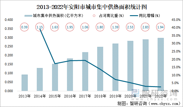 2013-2022年安阳市城市集中供热面积统计图
