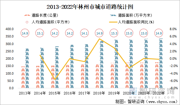 2013-2022年林州市城市道路统计图