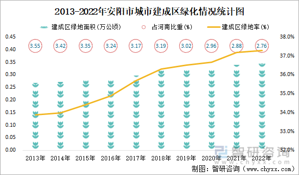 2013-2022年安阳市城市建成区绿化情况统计图