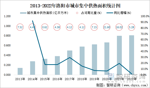 2013-2022年洛阳市城市集中供热面积统计图
