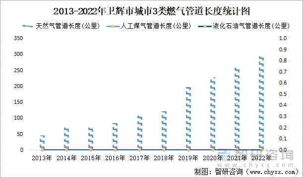 2013-2022年卫辉市城市3类燃气管道长度统计图