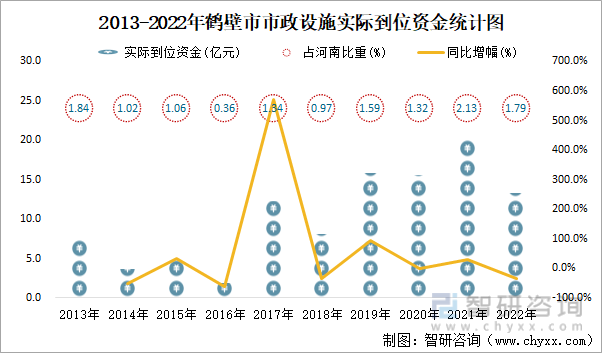 2013-2022年鹤壁市市政设施实际到位资金统计图