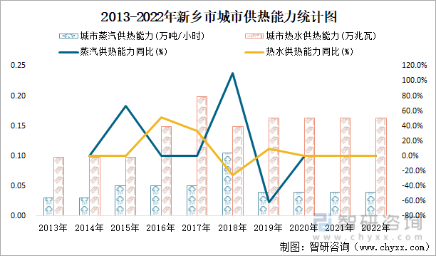 2013-2022年新乡市城市供热能力统计图
