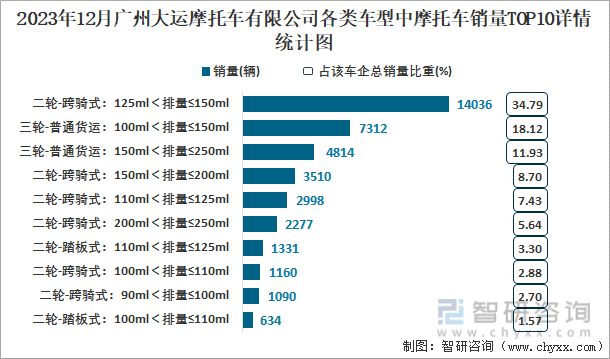 2023年12月广州大运摩托车有限公司各类车型中摩托车销量TOP10详情统计图