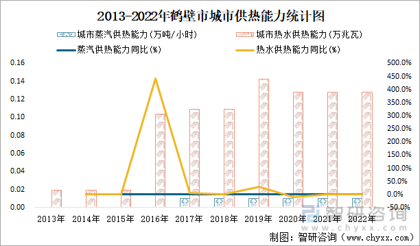 2013-2022年鹤壁市城市供热能力统计图