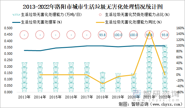 2013-2022年洛阳市城市生活垃圾无害化处理情况统计图