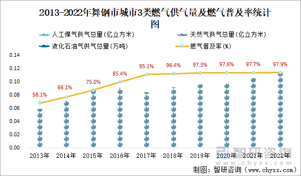 2013-2022年舞钢市城市3类燃气供气量及燃气普及率统计图