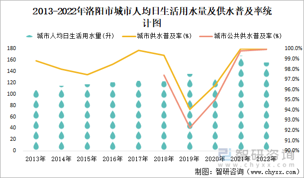 2013-2022年洛阳市城市人均日生活用水量及供水普及率统计图