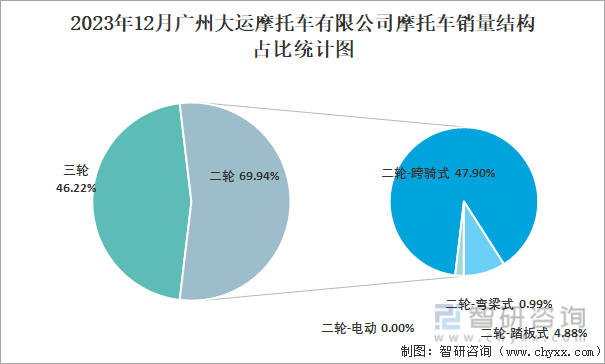 2023年12月广州大运摩托车有限公司摩托车销量结构占比统计图