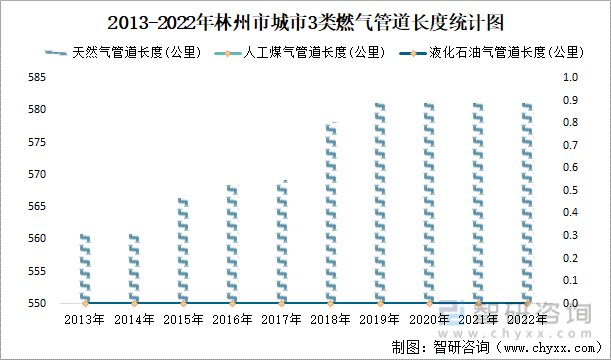 2013-2022年林州市城市3类燃气管道长度统计图