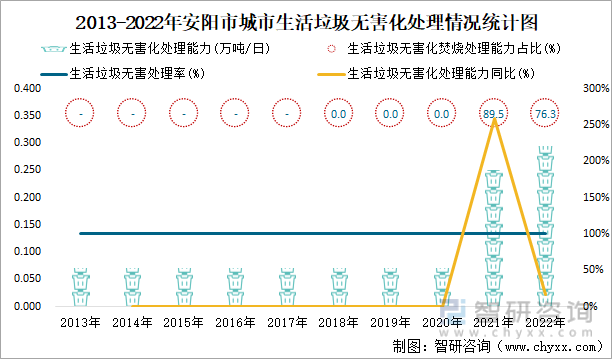 2013-2022年安阳市城市生活垃圾无害化处理情况统计图