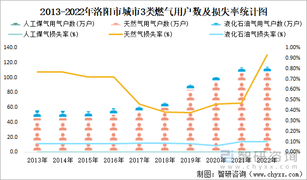 2013-2022年洛阳市城市3类燃气用户数及损失率统计图