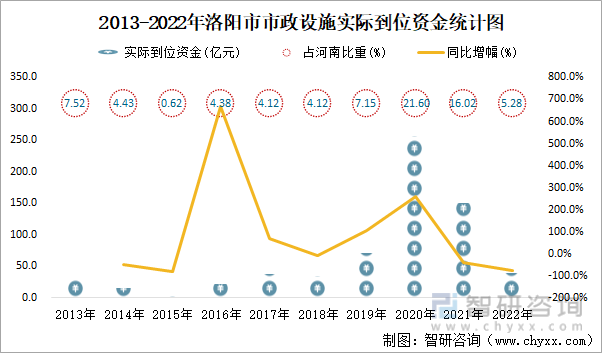2013-2022年洛阳市市政设施实际到位资金统计图